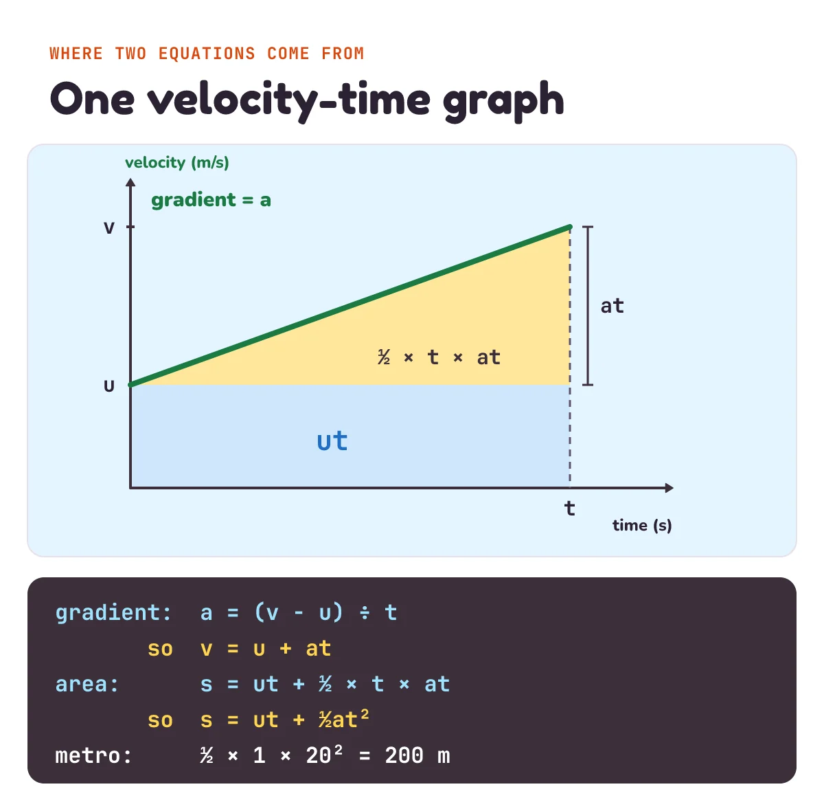 A velocity-time graph: a straight line rising from u to v over time t. The gradient is a, so a = (v − u) ÷ t, which gives v = u + at. The area under the line is a rectangle u times t plus a triangle half times t times at, which gives s = ut + half a t squared. For the metro, half times 1 times 20 squared = 200 m