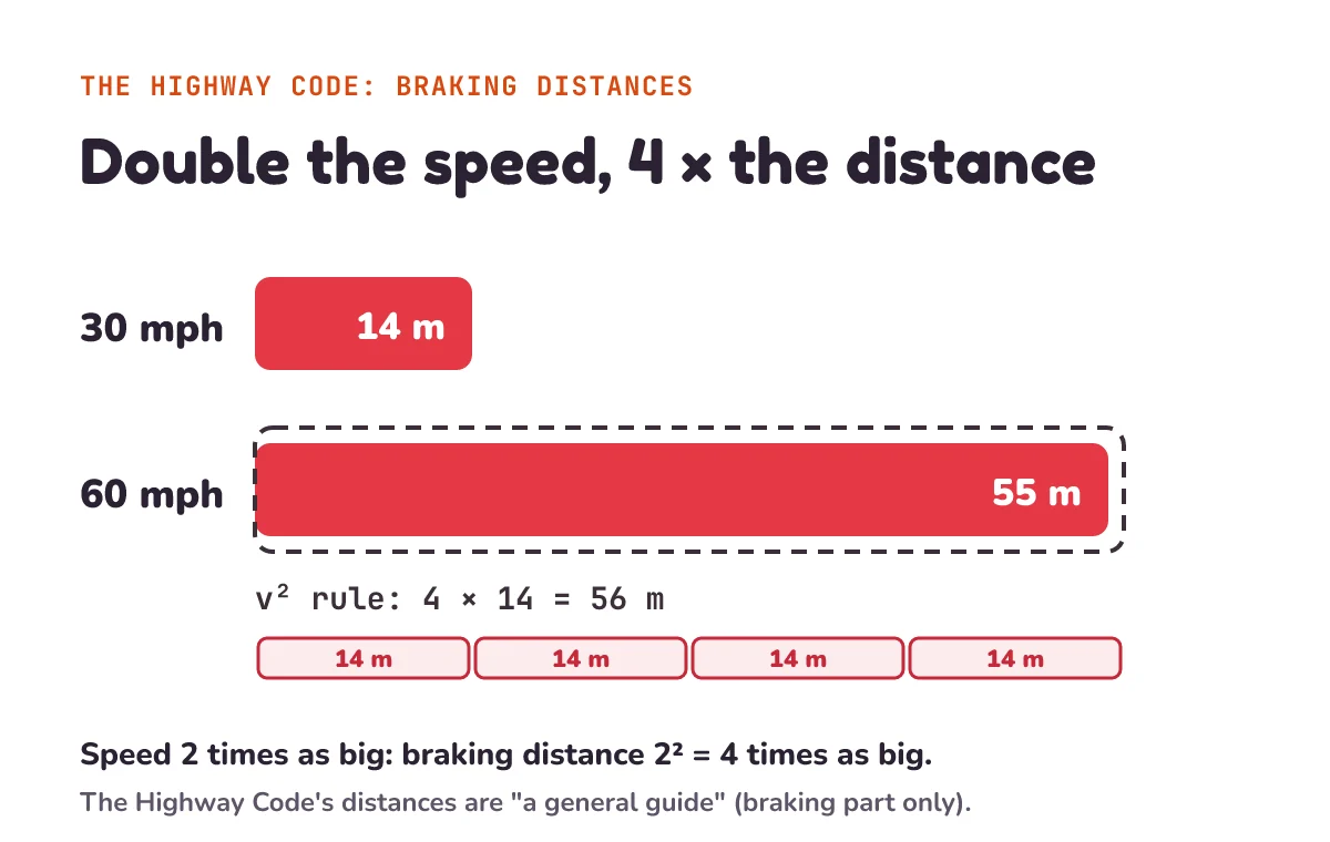 Bar chart of Highway Code braking distances: 14 m at 30 mph and 55 m at 60 mph. A dashed outline shows 4 times 14 = 56 m, the v squared rule's prediction, as four 14 m blocks. Speed 2 times as big, braking distance 2 squared = 4 times as big