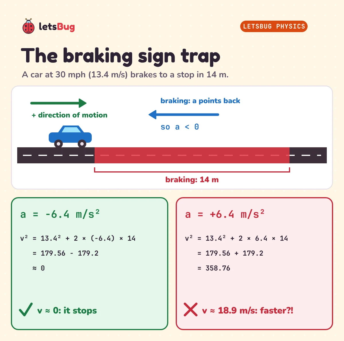 A car at 30 mph, 13.4 m/s, brakes to a stop in 14 m. The direction of motion is positive; while braking, the acceleration points back, so a is less than 0. With a = −6.4 m/s squared, v squared = 179.56 − 179.2, about 0: the car stops. With a = +6.4, v squared = 358.76 and v is about 18.9 m/s: faster, which is wrong