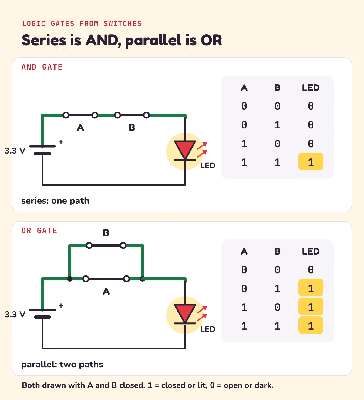 Series is AND, parallel is OR: two switches A and B one after the other in a loop with an LED light it only for A = 1 and B = 1; two switches on separate paths light it for 01, 10 and 11, and only 00 leaves it dark