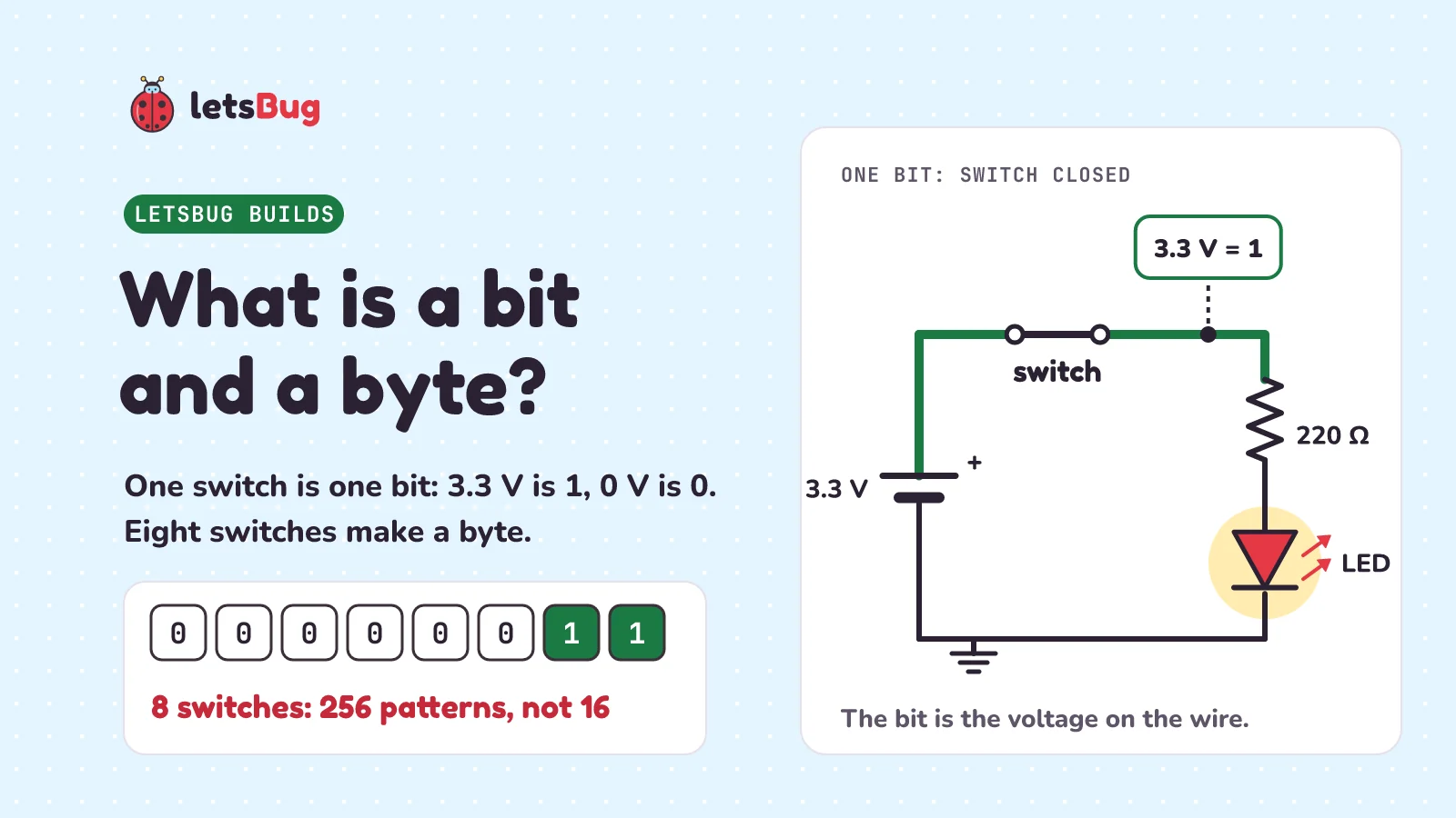 A switch, a resistor and an LED make one bit: switch closed, the wire reads 3.3 V = 1; eight switches make a byte with 256 patterns, not 16