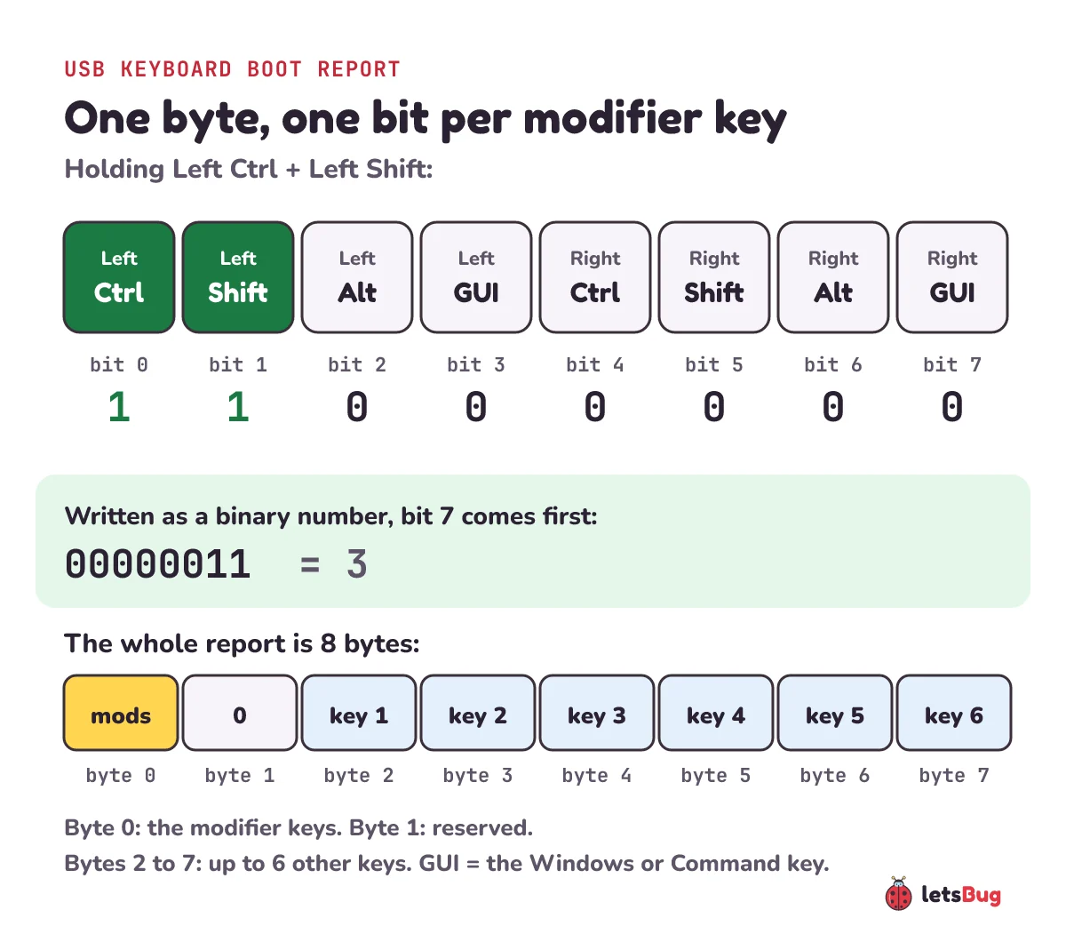 A USB keyboard's modifier byte: bit 0 Left Ctrl, bit 1 Left Shift, bit 2 Left Alt, bit 3 Left GUI, bit 4 Right Ctrl, bit 5 Right Shift, bit 6 Right Alt, bit 7 Right GUI; holding Left Ctrl and Left Shift sets bits 0 and 1, which written bit 7 first is 00000011, or 3; the whole report is 8 bytes: modifiers, a reserved byte and six key codes
