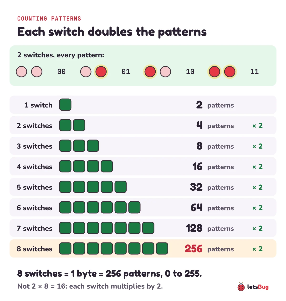 Each switch doubles the patterns: 2 switches have four patterns, 00, 01, 10 and 11, shown as pairs of red LEDs; then 1 switch gives 2 patterns, 2 give 4, 3 give 8, 4 give 16, 5 give 32, 6 give 64, 7 give 128 and 8 switches give 256