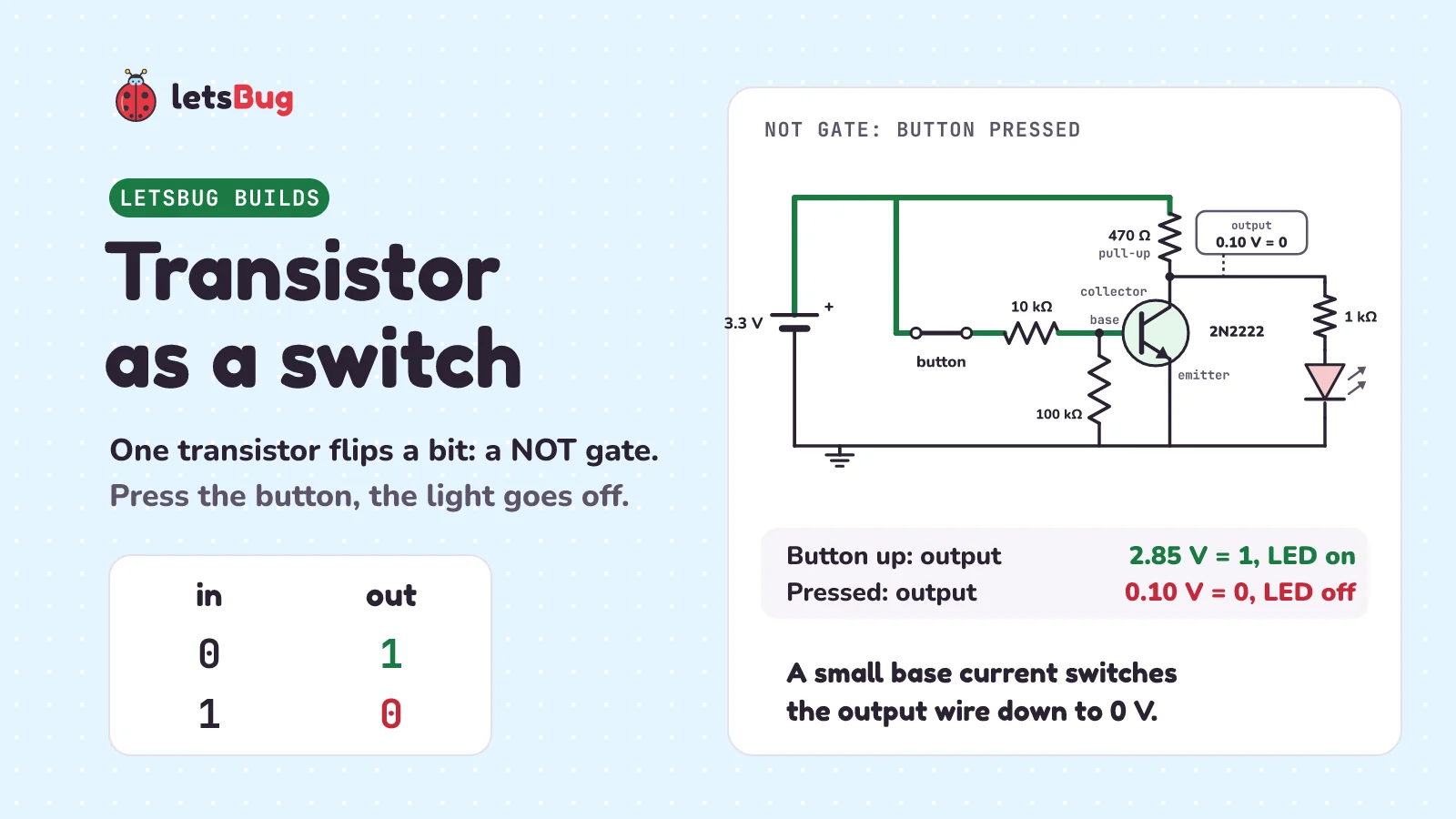 Transistor as a switch: a one-transistor NOT gate with a 3.3 V supply, a button, a 10 kilohm base resistor, a 100 kilohm pull-down, a 2N2222, a 470 ohm pull-up and an output LED through 1 kilohm; button up gives an output of 2.85 V, a 1, with the LED on; pressed gives 0.10 V, a 0, with the LED off