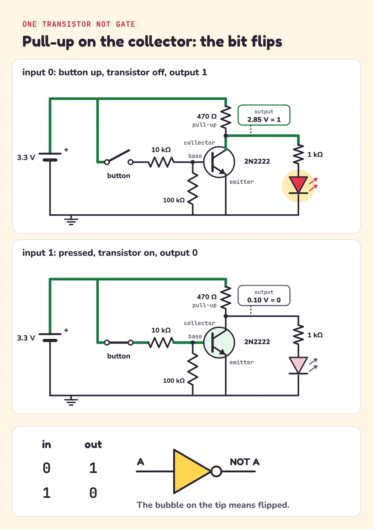 A NOT gate from one transistor: with the button up the transistor is off and the 470 ohm pull-up holds the output at 2.85 V, a 1, so the output LED is lit; with the button pressed the transistor is on and pulls the output down to 0.10 V, a 0, so the LED is dark; below, the truth table, input 0 gives output 1 and input 1 gives output 0, and the NOT symbol, a triangle with a small circle on its tip
