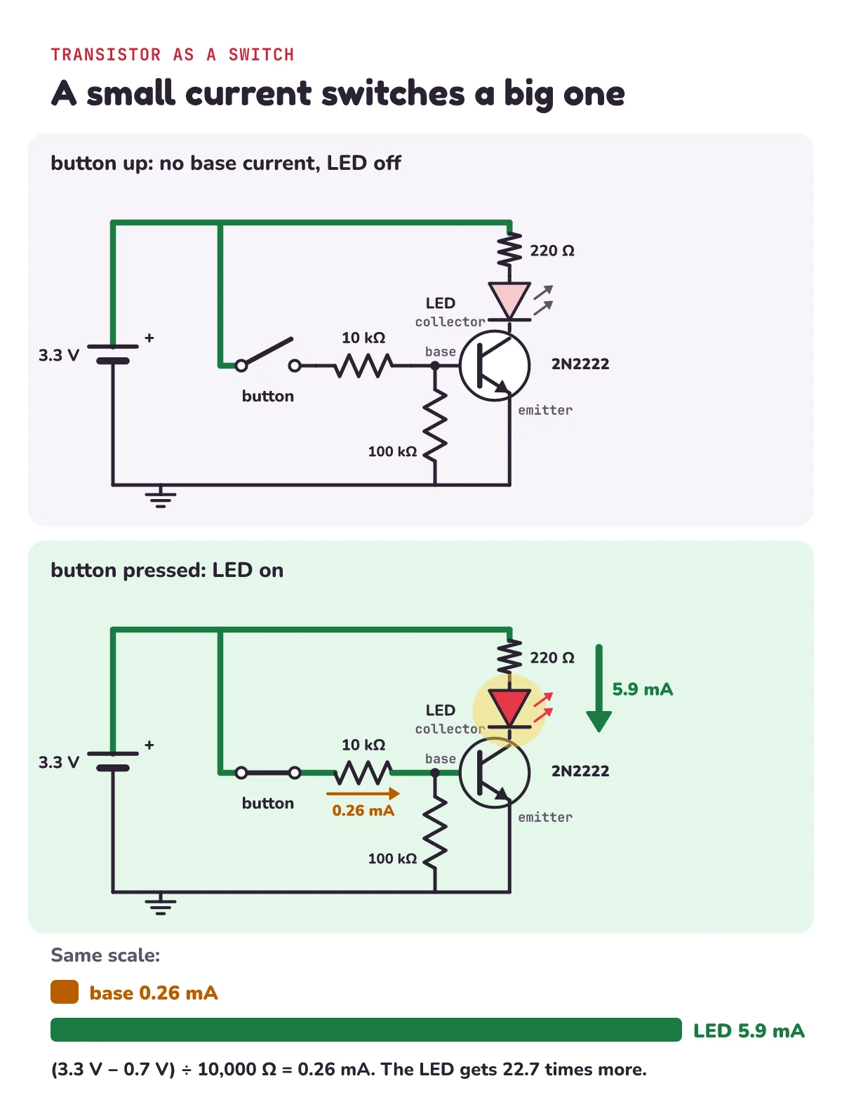 Transistor as a switch: with the button up, no current flows into the 2N2222's base and the LED on its collector is off; with the button pressed, 0.26 mA flows through the 10 kilohm base resistor and 5.9 mA flows through the 220 ohm resistor and the LED; drawn to the same scale, the base current bar is tiny next to the LED current bar, 22.7 times smaller