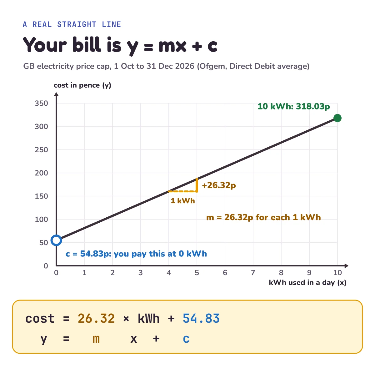 Your electricity bill is y = mx + c: a graph of cost in pence against kWh used in a day, for the GB price cap from 1 October to 31 December 2026. The line crosses the y-axis at c = 54.83p, which you pay even at 0 kWh. A triangle 1 kWh across and 26.32p up shows the gradient m = 26.32p for each kWh. At 10 kWh the cost is 318.03p