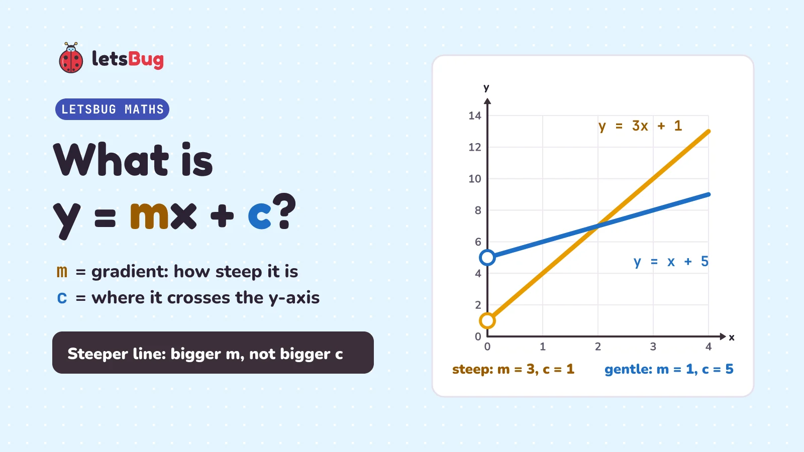 What is y = mx + c? m is the gradient, how steep the line is, and c is where it crosses the y-axis. The steep line y = 3x + 1 has m = 3 and c = 1; the gentle line y = x + 5 has m = 1 and c = 5. A steeper line has a bigger m, not a bigger c