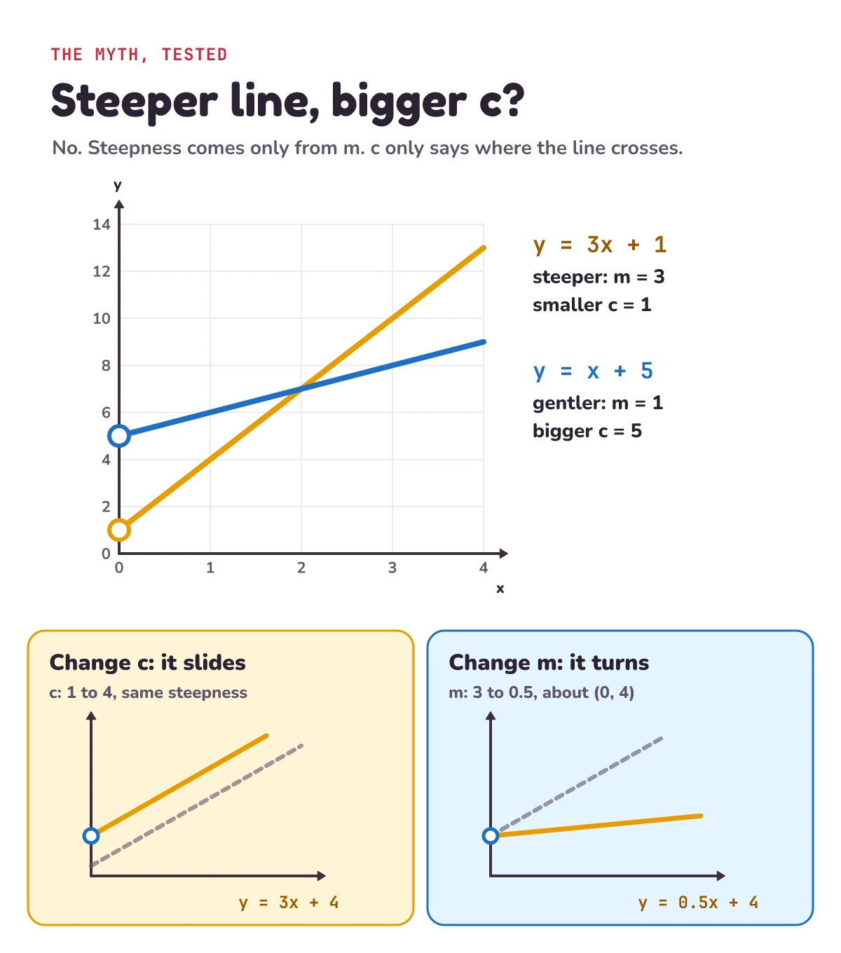 Steeper line, bigger c? No. y = 3x + 1 is steeper, with m = 3, but has the smaller c = 1. y = x + 5 is gentler, with m = 1, but has the bigger c = 5. Changing c from 1 to 4 slides the line up with the same steepness, giving y = 3x + 4. Changing m from 3 to 0.5 turns the line about (0, 4), giving y = 0.5x + 4